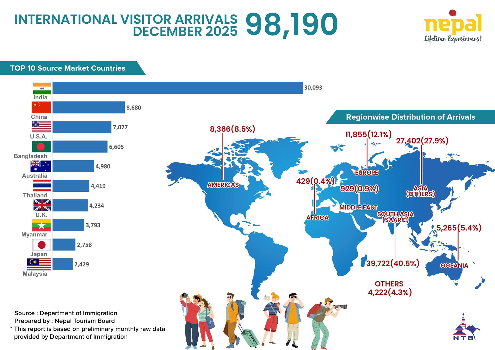 Nepal Tourism Insights (December 2025)