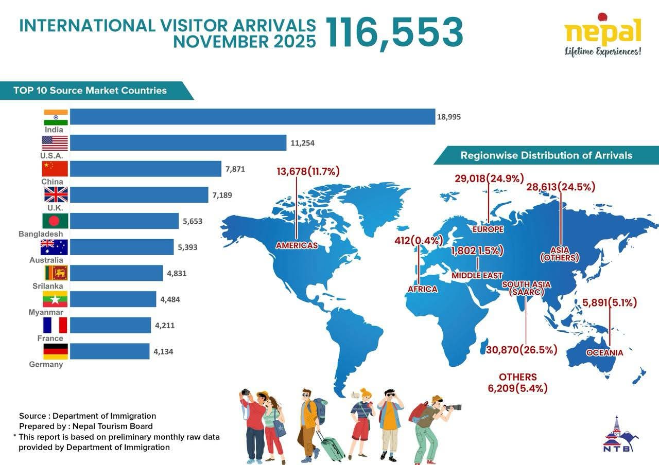 Nepal Tourism Insights (November 2025)