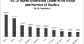 Infographic Top 10 Tourist Generating Countries for Nepal and number of tourists 2018 (Jan - Mar)