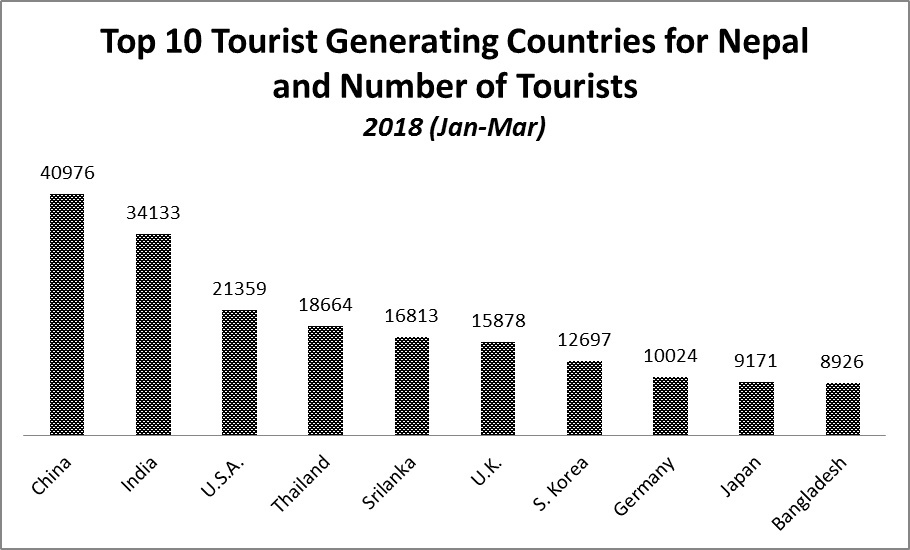Infographic Top 10 Tourist Generating Countries for Nepal and number of tourists 2018 (Jan - Mar)