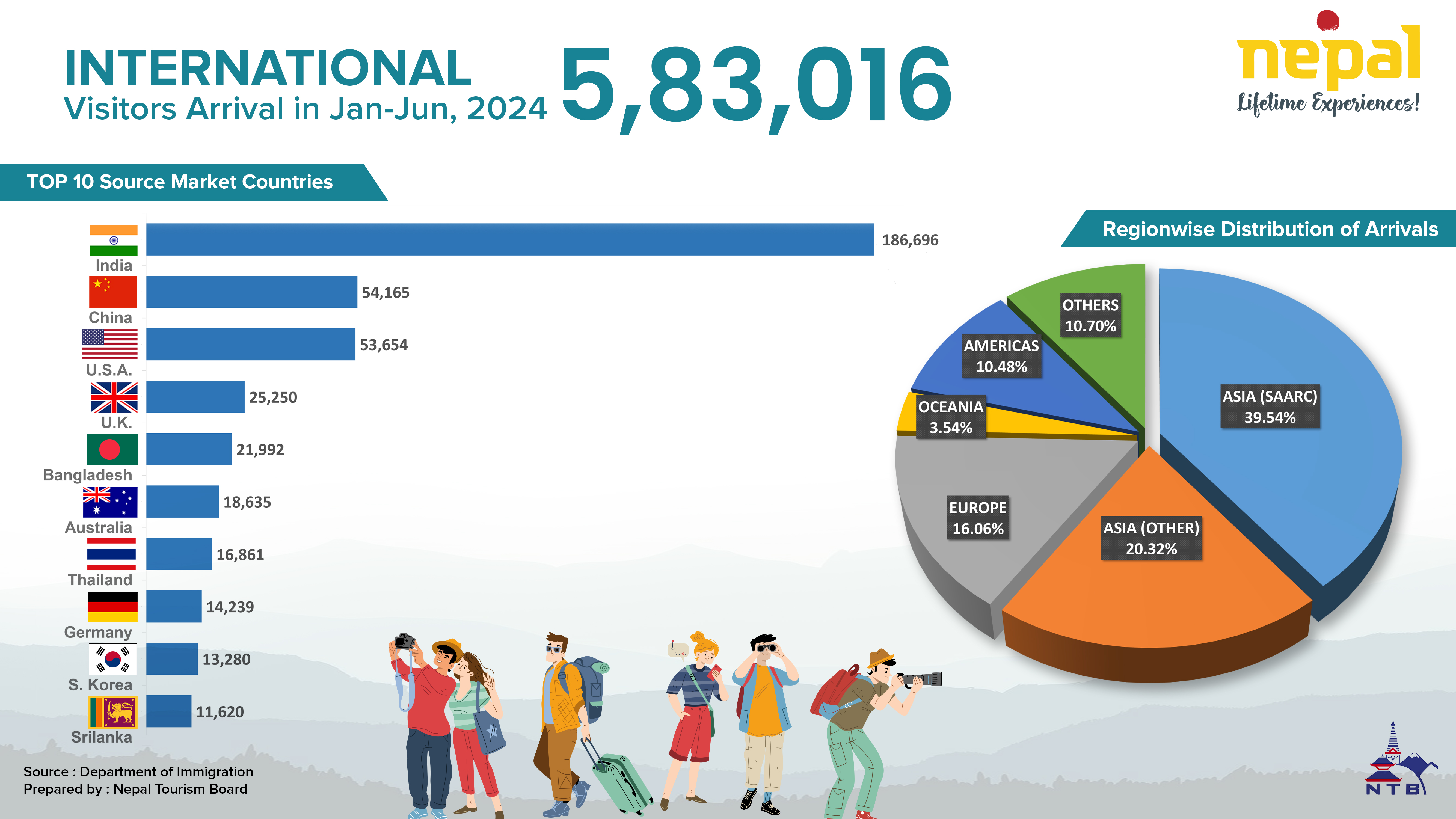 Visitors Arrival by Nationality ( Jan – June, 2024 )