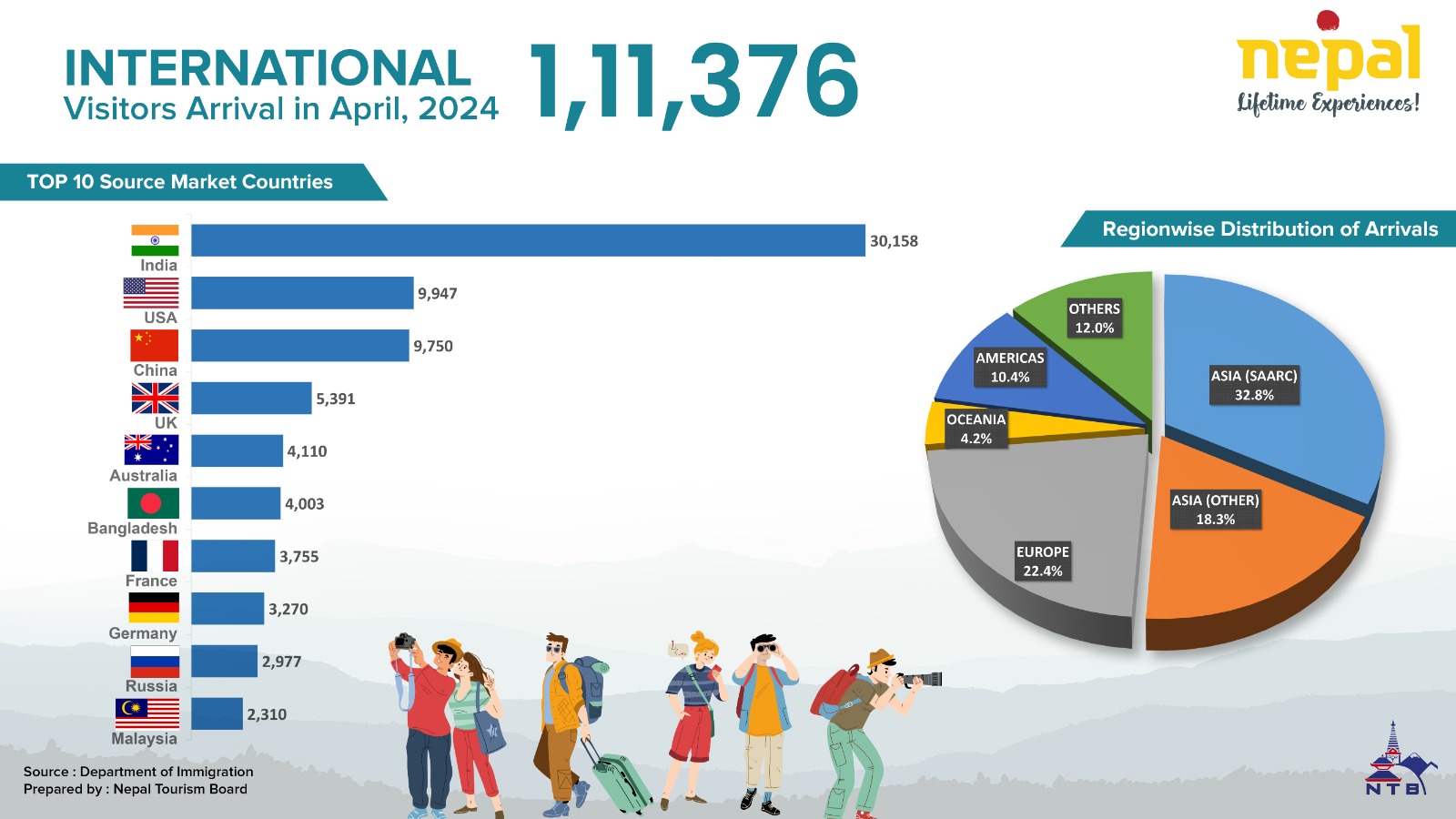 Visitors Arrival by Nationality ( April 2024 )