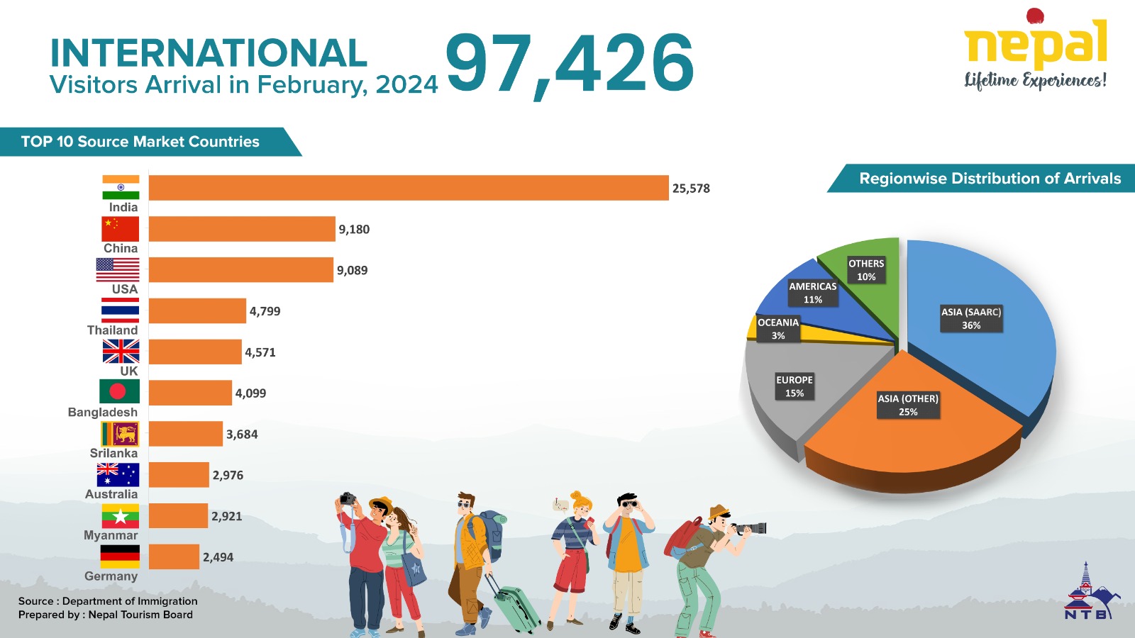 Visitors Arrival by Nationality ( February 2024 )