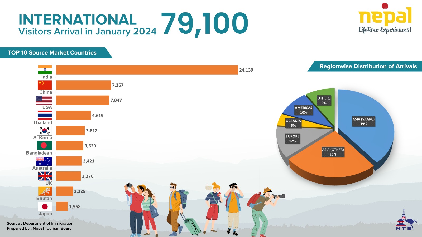 Visitors Arrival by Nationality ( January 2024 )