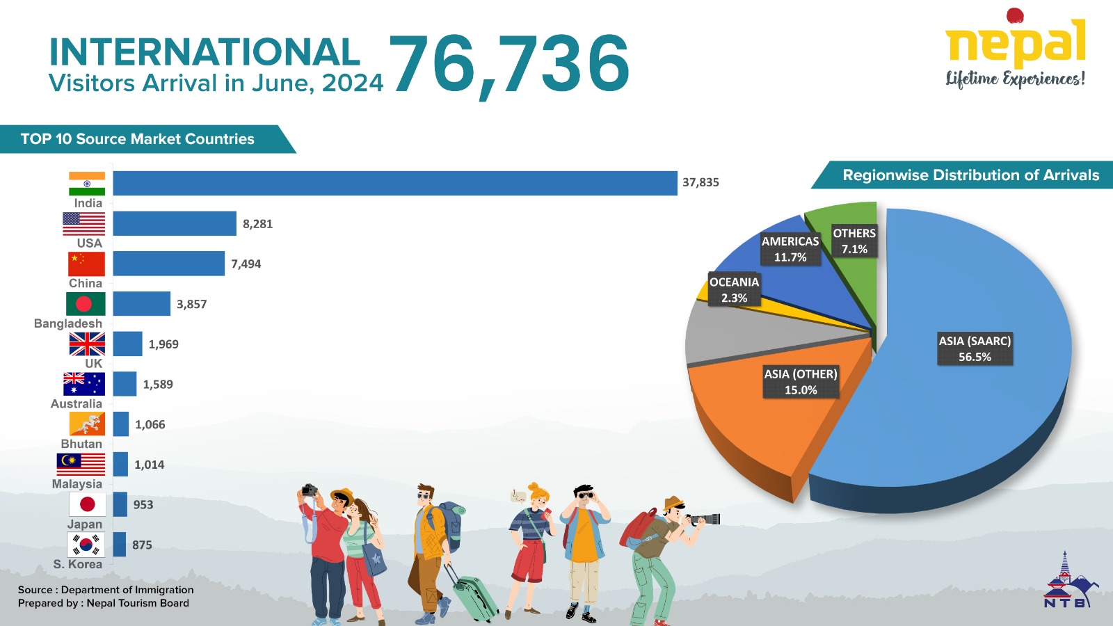 Visitors Arrival by Nationality ( June 2024 )