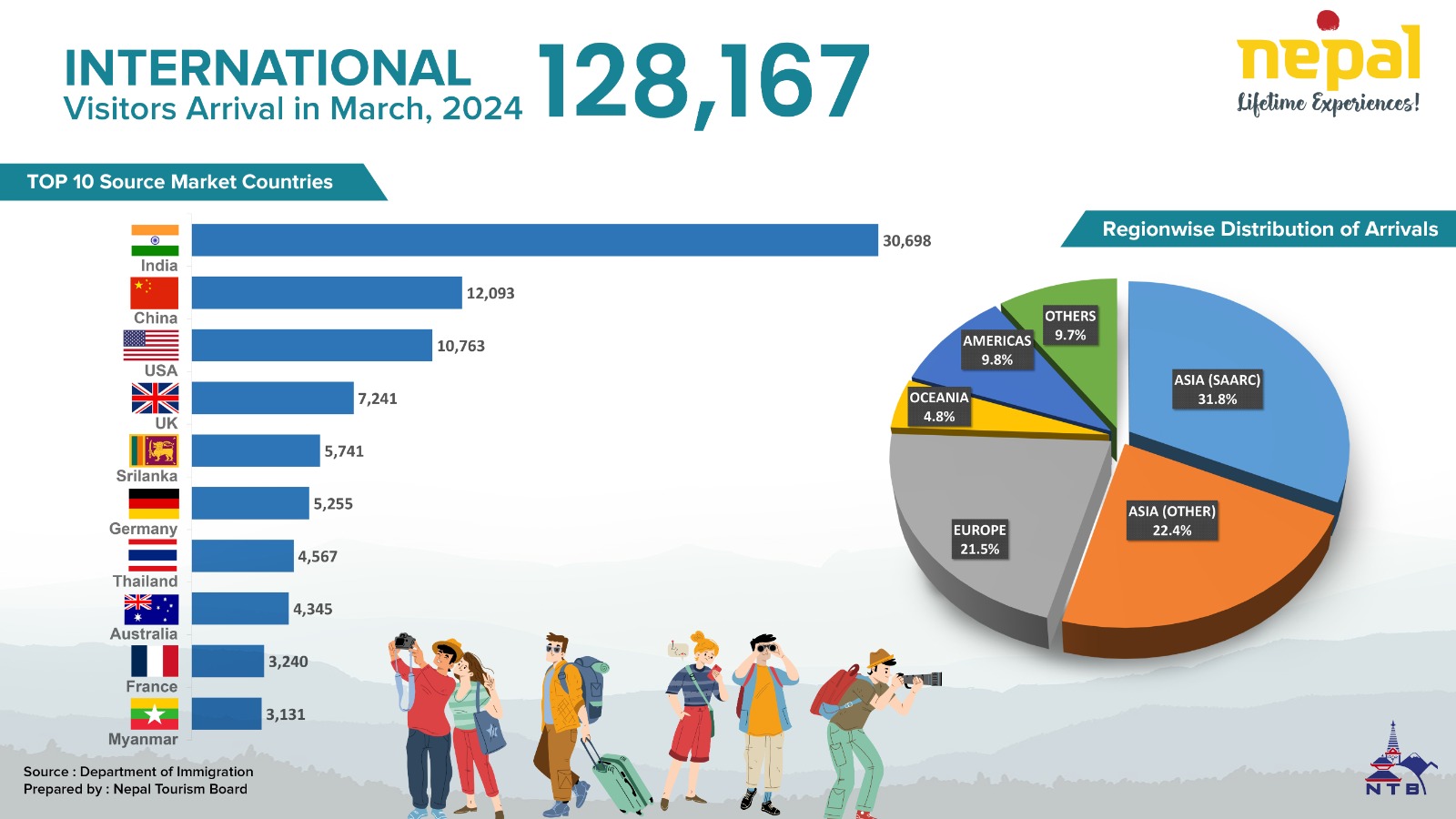 Visitors Arrival by Nationality ( March 2024 )