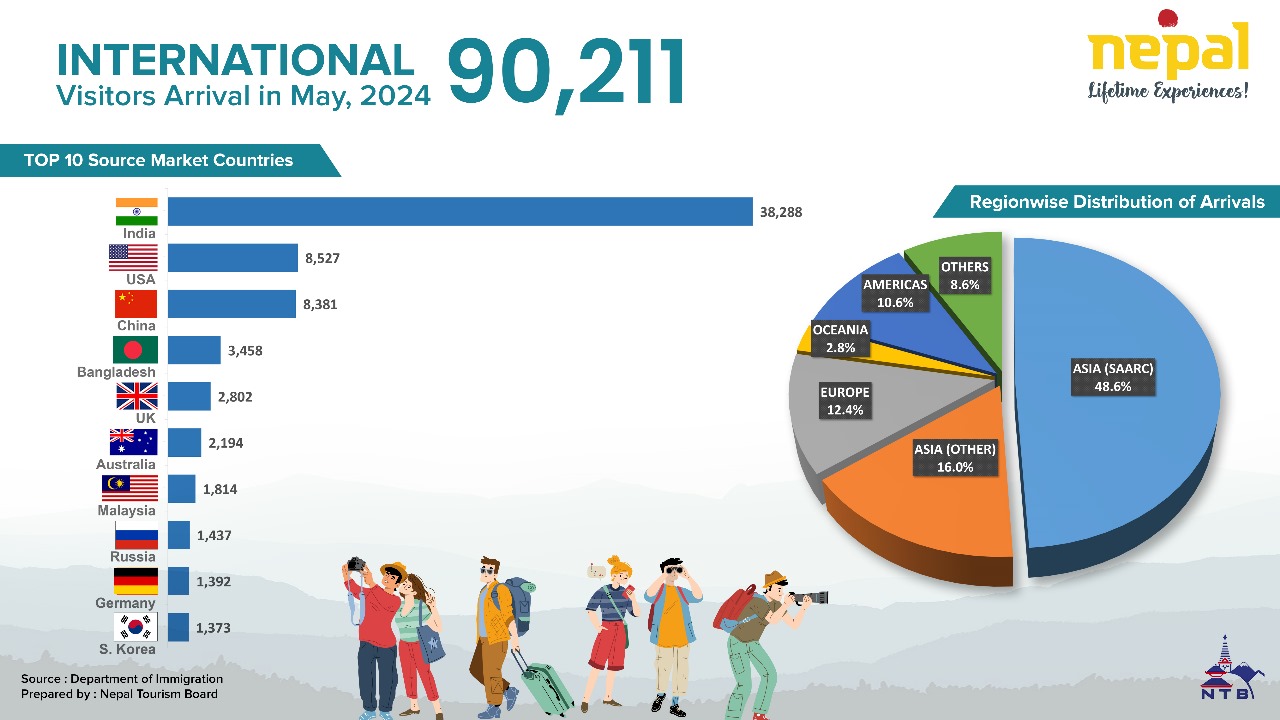 Visitors Arrival by Nationality ( May 2024 )