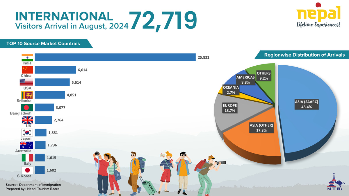 Visitors Arrival by Nationality ( August 2024 )