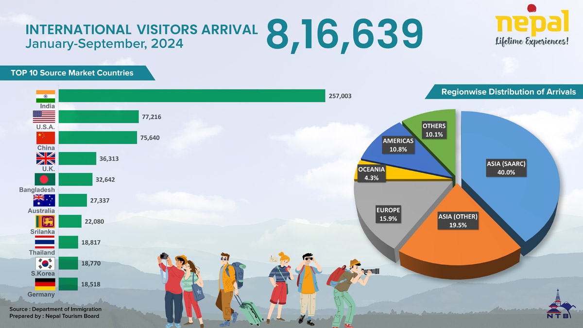 Visitors Arrival by Nationality ( January – September 2024 )