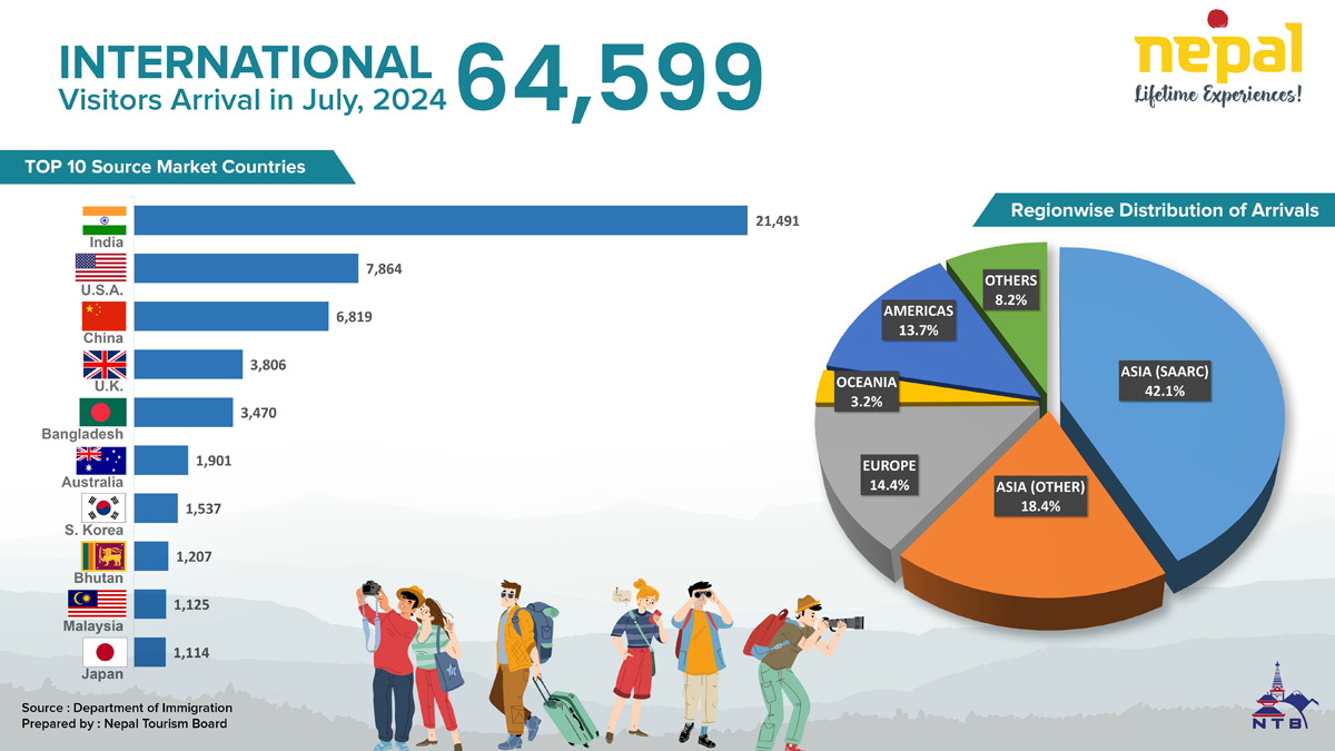 Visitors Arrival by Nationality ( July 2024 )