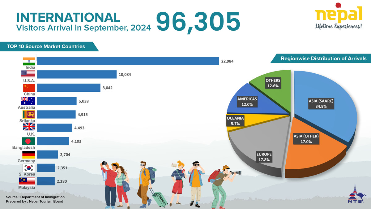 Visitors Arrival by Nationality ( September 2024 )
