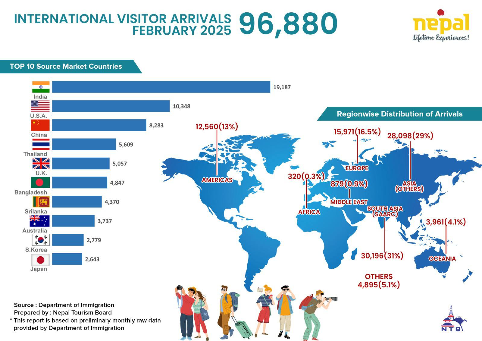 Nepal Tourism Insight (February 2025)