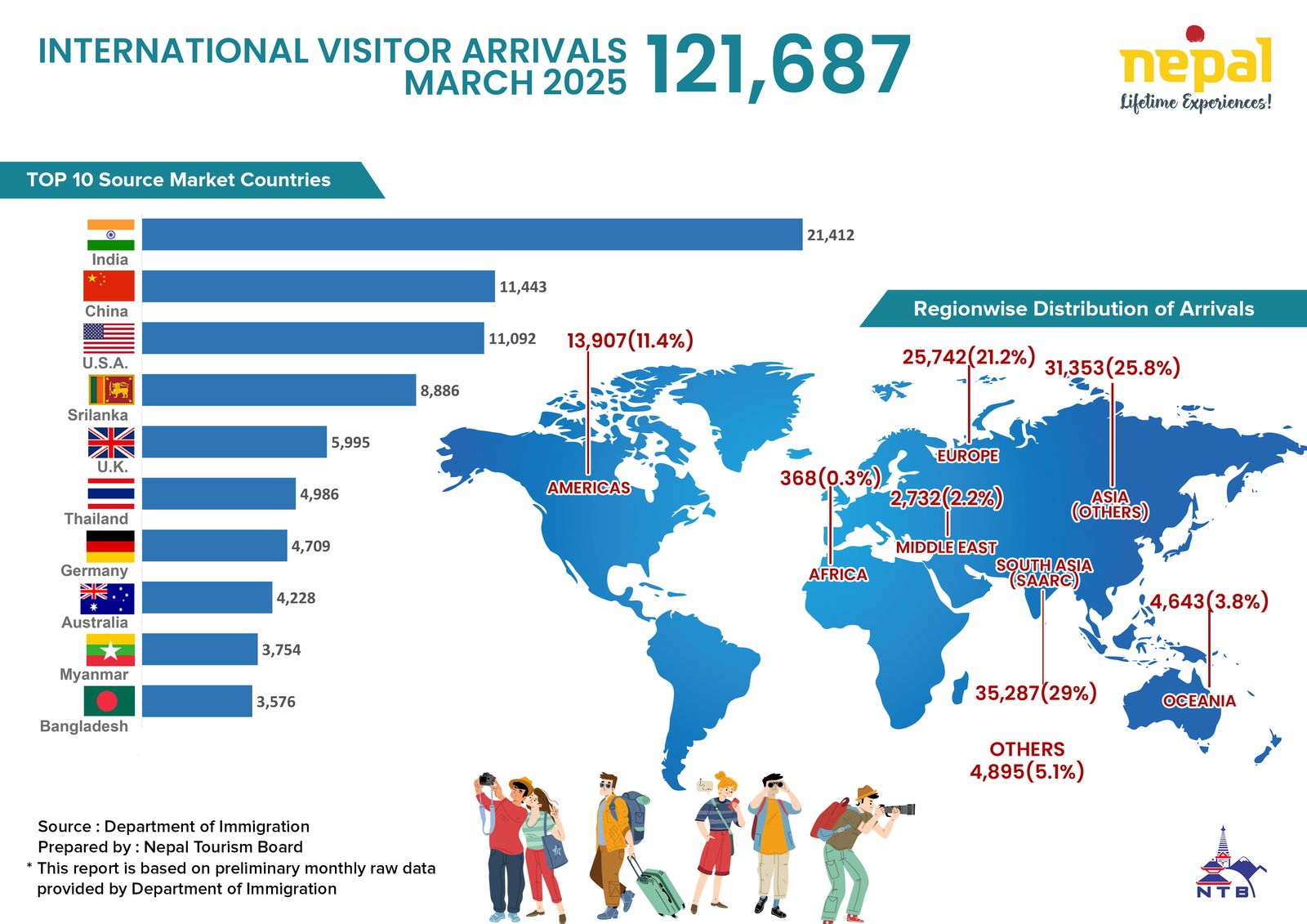 Nepal Tourism Insight ( March 2025 )