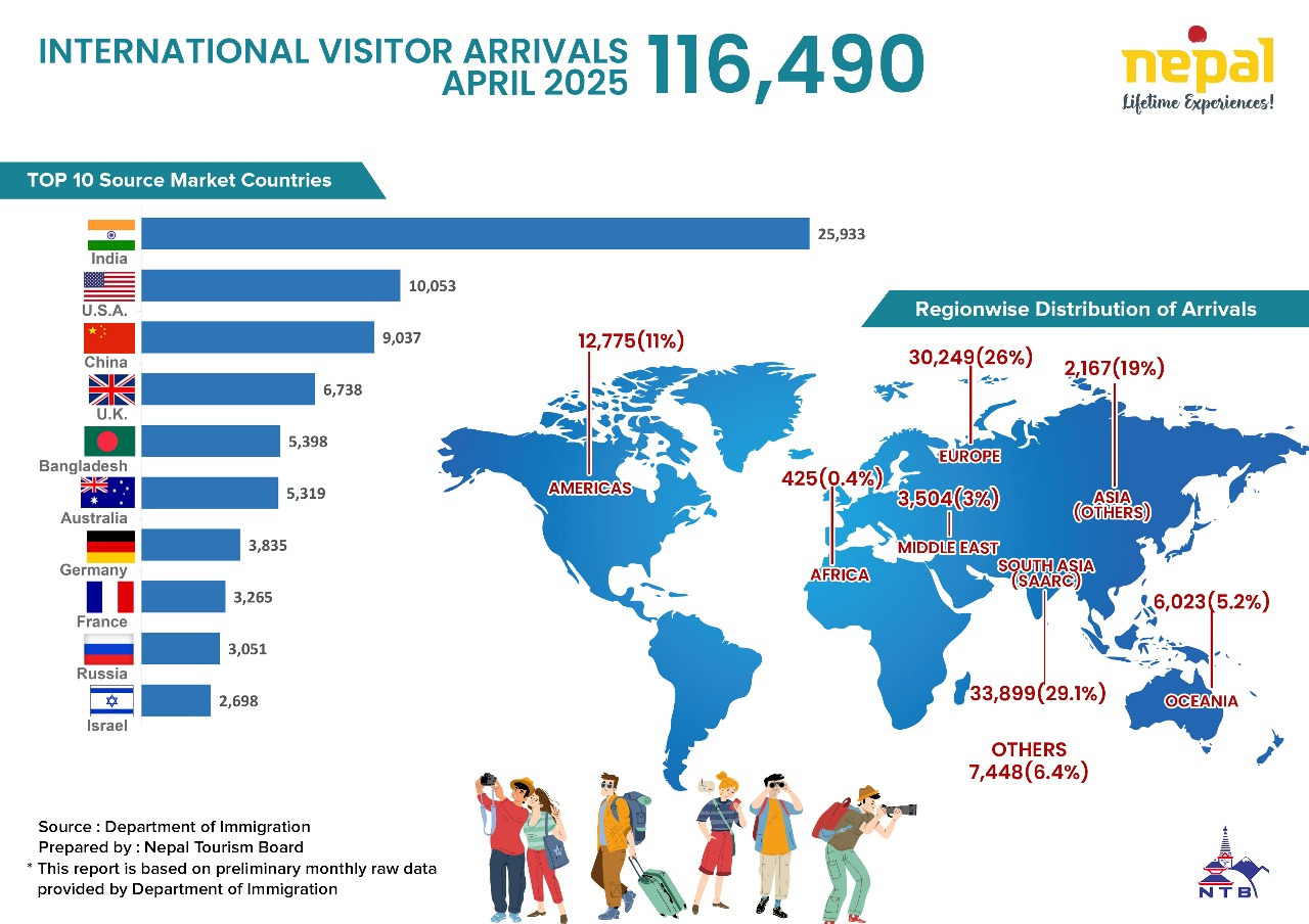 Nepal Tourism Insight (April 2025)