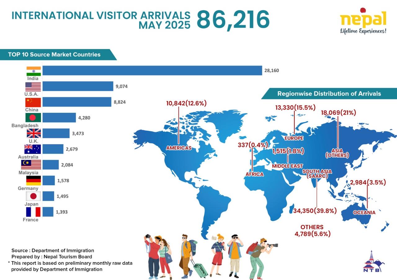 Nepal Tourism Insight (May 2025)