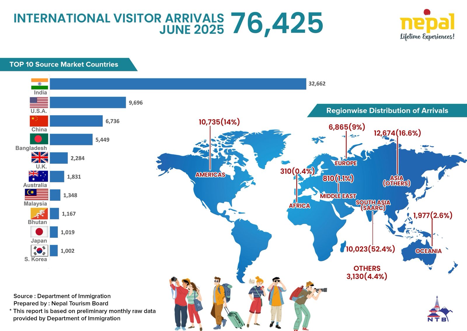Nepal Tourism Insights (June 2025)