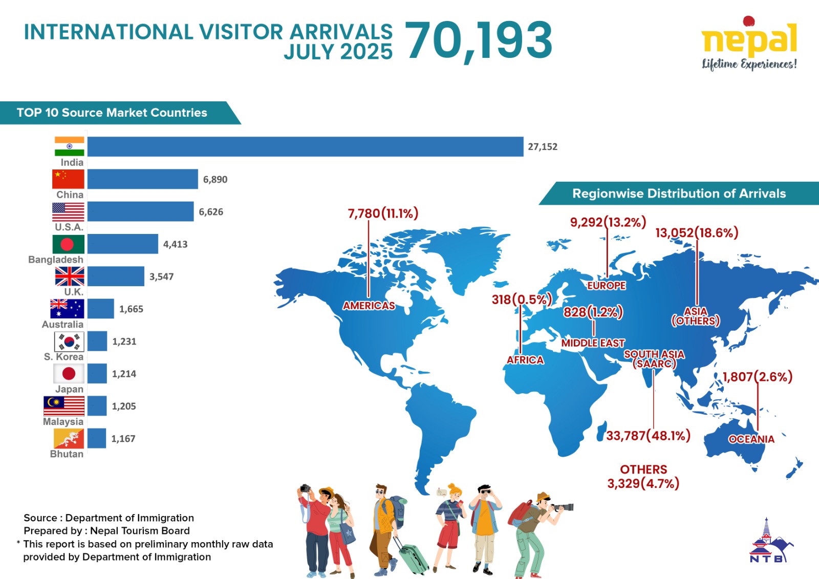 Nepal Tourism Insights (July 2025)