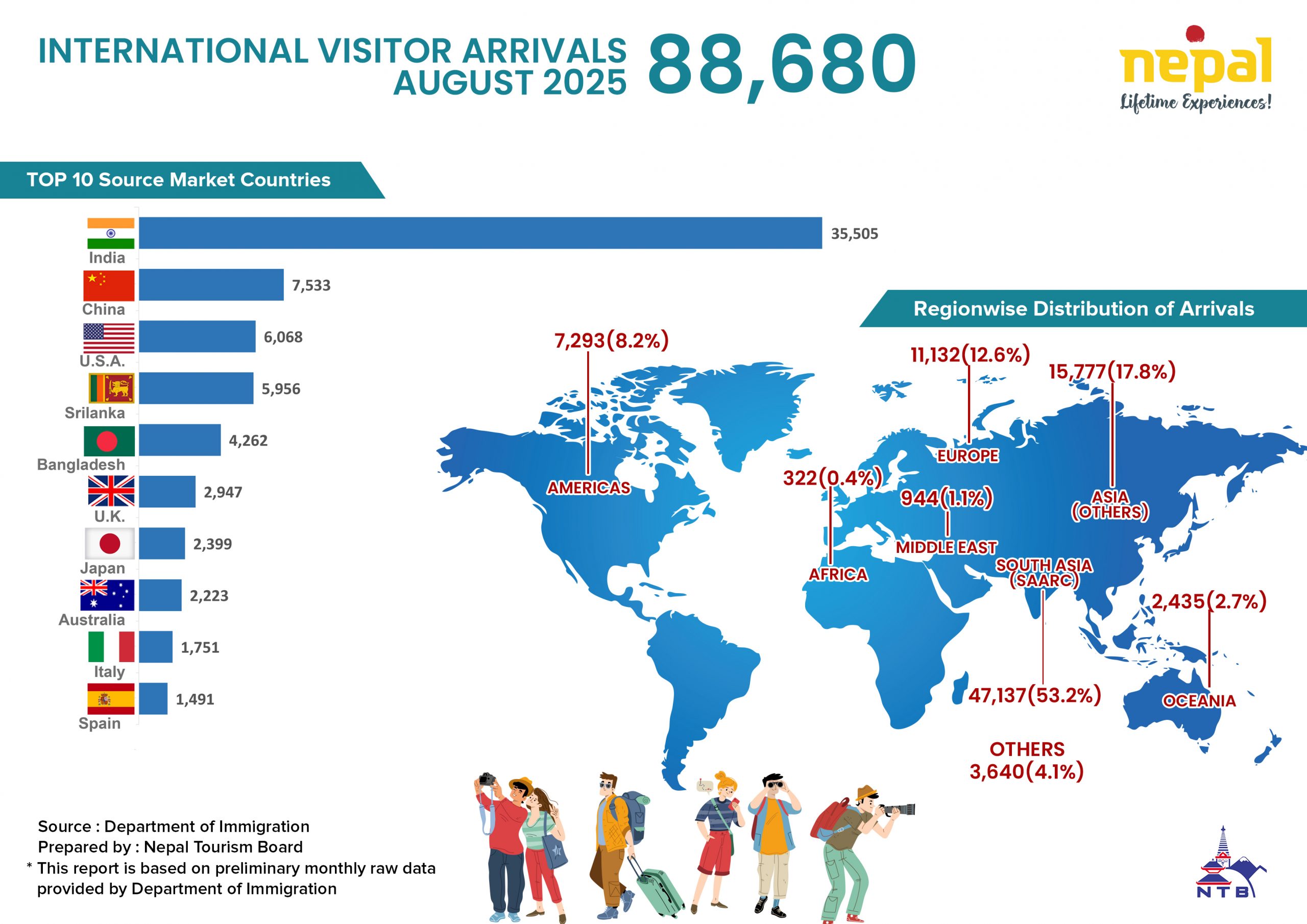 Nepal Tourism Insights (August 2025)