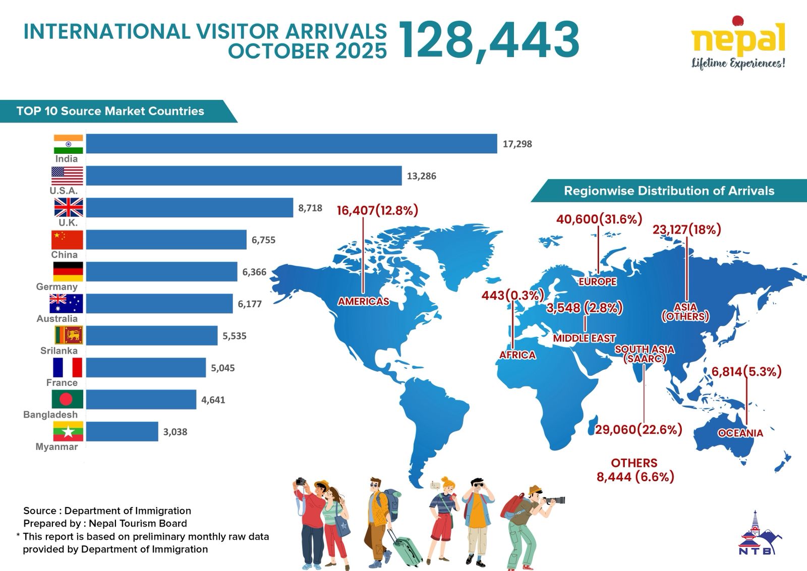 Nepal Tourism Insights (October 2025)
